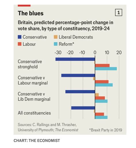 The Economist’s final prediction points to a Tory wipeout in Britain.